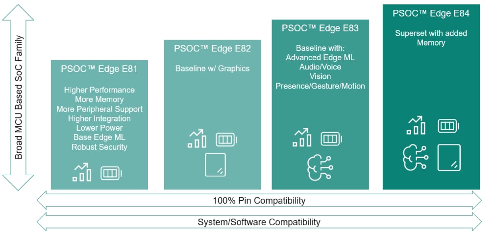 Grafico - Infineon Technologies MCU PSOC™ edge per apprendimento automatico