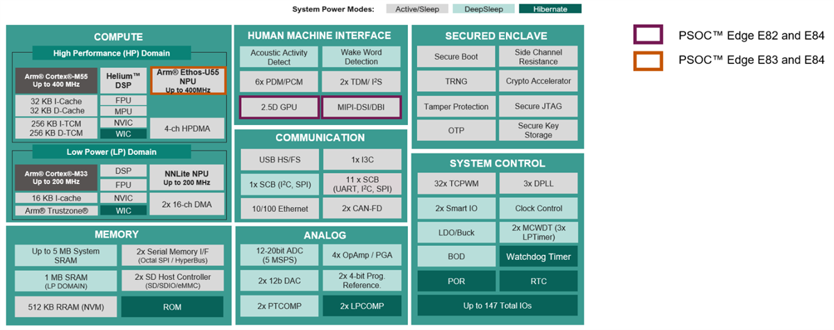 Schema a blocchi - Infineon Technologies MCU PSOC™ edge per apprendimento automatico