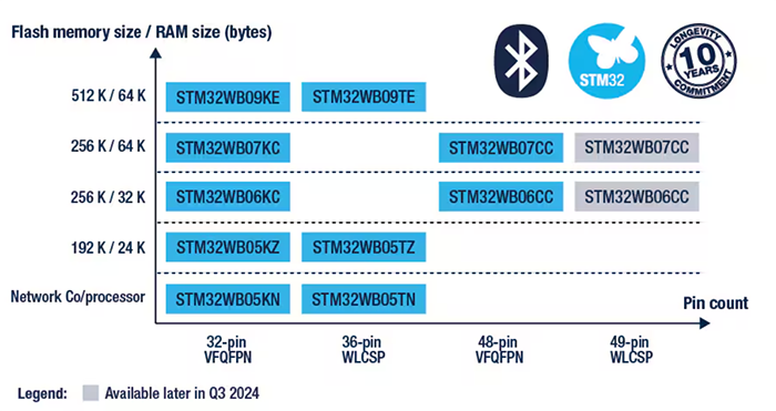 STMicroelectronics STM32WB0x BLUETOOTH® Low Energy 5.4 MCU a 32 bit