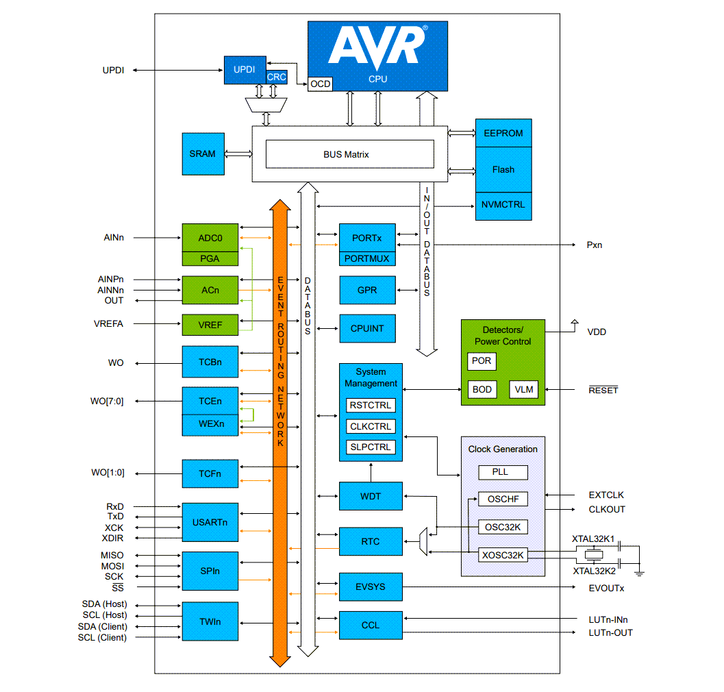 Schema a blocchi - Microchip Technology Microcontroller AVRxEb