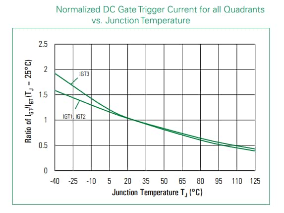 Grafico delle prestazioni - Littelfuse Triac di autoprotezione da sovratensione QS8004DHx 4 A