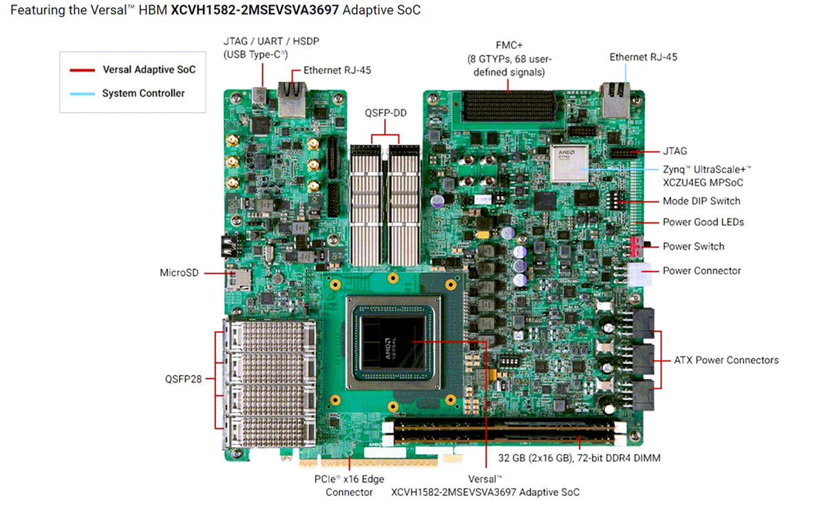 Diagramma - AMD / Xilinx Kit di valutazione VHK158 serie HBM Versal™