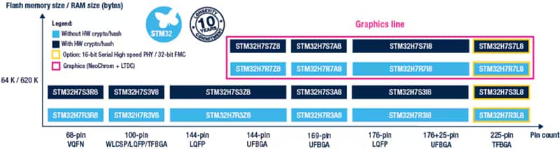 Grafico - STMicroelectronics Microcontroller STM32H7R7/S7