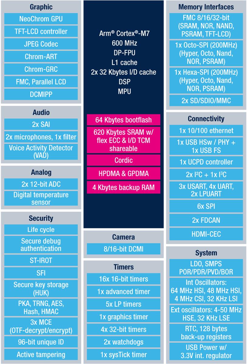 Schema a blocchi - STMicroelectronics Microcontroller STM32H7R7/S7