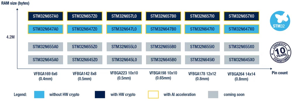 Grafico - STMicroelectronics Microcontrollori ad alte prestazioni STM32N6
