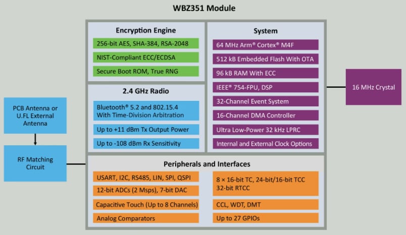 Schema a blocchi - Microchip Technology Moduli MCU PIC32CX-BZ3 e WBZ351