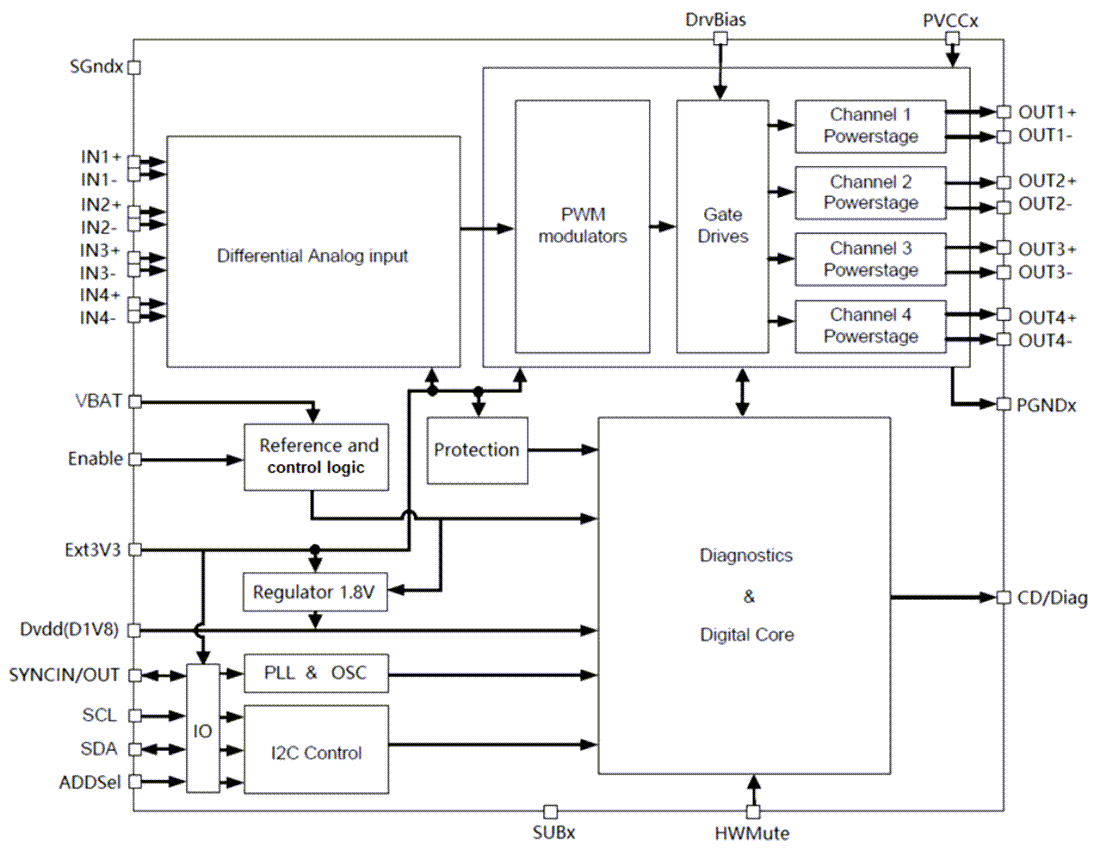 Schema a blocchi - STMicroelectronics Amplificatore audio BTL di classe D HFA80A