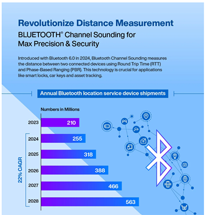 Infografica - Nordic Semiconductor Kit di sviluppo nRF54L15