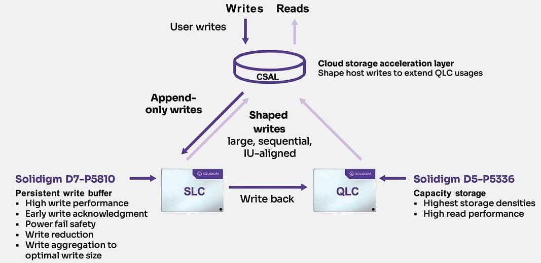 Solidigm SSD PCIe 4.0 D7-P5810
