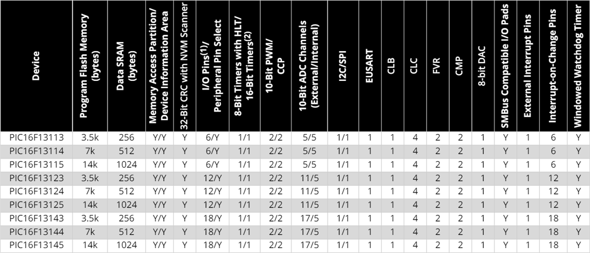 Grafico - Microchip Technology Microcontroller PIC16F131xx