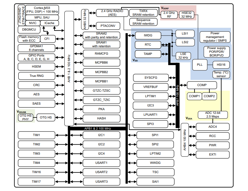 Schema a blocchi - STMicroelectronics Microcontroller wireless STM32WBA6