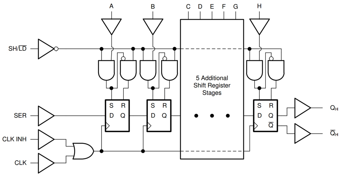 Schema a blocchi - Texas Instruments Registri a scorrimento a 8 bit SN74AC165/SN74AC165-Q1