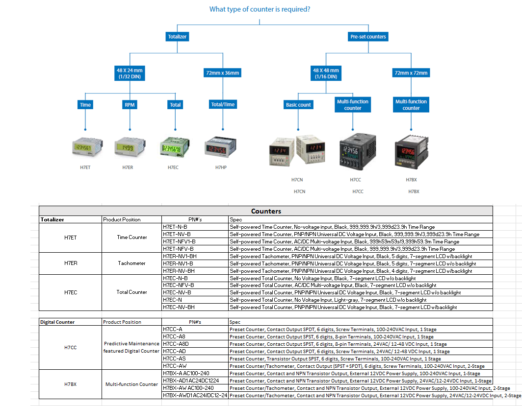 Grafico - Omron Industrial Automation Timer e contatori digitali