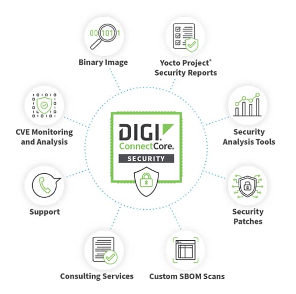 Grafico - Digi Soluzioni per il Cyber Resiliance Act (CRA)