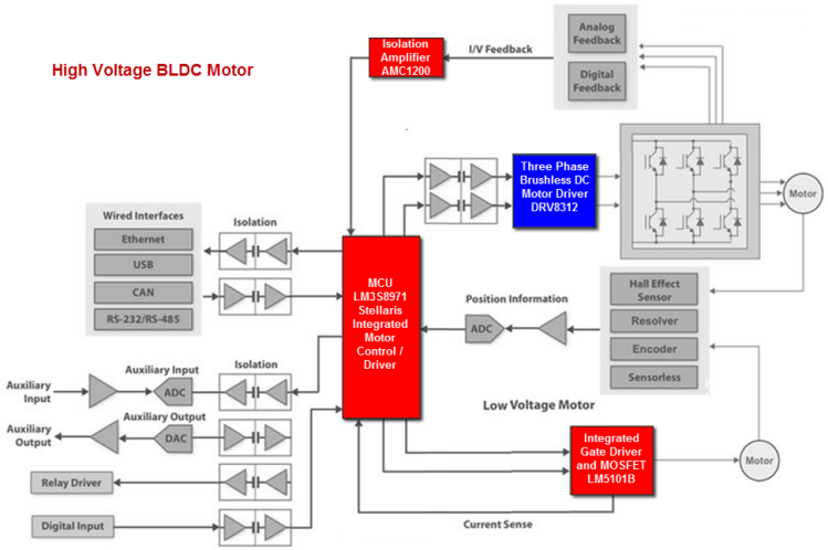 Soluzioni per motori CC senza spazzole Texas Instruments/National Semiconductor