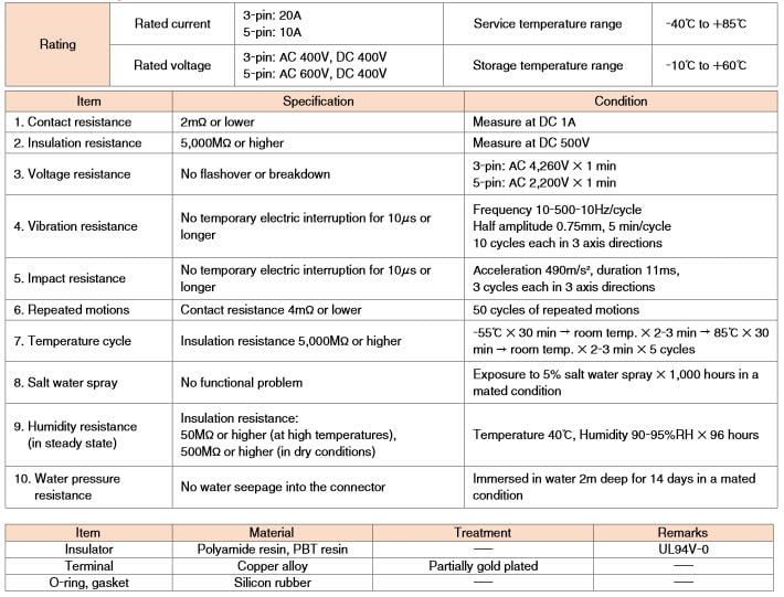 Specifiche HR41 Hirose