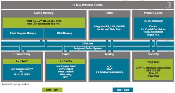 Diagramma a blocchi Gecko wireless EFR32
