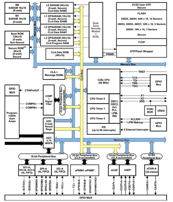 Diagramma a blocchi funzionale dei microcontroller Piccolo™ TMS320F2805x di Texas Instruments