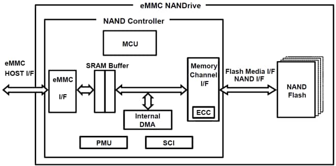 Diagramma a blocchi eMMC