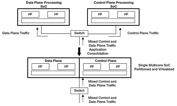 Control and Data Plane Application Consolidation in a Virtualized Multicore SoC