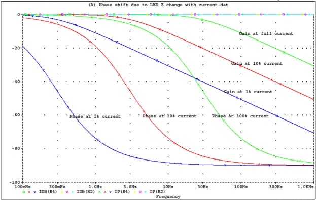 Figure 3 Shift of Control Pole with LED Current due to increasing dynamic resistance
